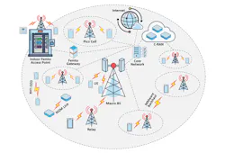 2. Macro base stations are already transitioning to massive multiple-input, multiple-output (MIMO) technology operating at mmWave frequencies. In addition, both femtocells and picocells now can operate at these higher mmWave frequencies using GaN-on-SiC MMIC PAs. 2. Macro base stations are already transitioning to massive multiple-input, multiple-output (MIMO) technology operating at mmWave frequencies. In addition, both femtocells and picocells now can operate at these higher mmWave frequencies using GaN-on-SiC MMIC PAs.