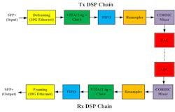 1. In this simplified illustration of SDR processing using an FPGA, DSP chains are transmitting and receiving. 1. In this simplified illustration of SDR processing using an FPGA, DSP chains are transmitting and receiving.