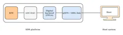 1. Shown is a block diagram of a system consisting of an SDR and a host. 1. Shown is a block diagram of a system consisting of an SDR and a host.