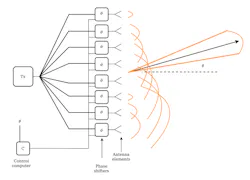 3. Here, we show how the direction of a beam is steered by adjusting the phase of the signals in a phased-array system. 3. Here, we show how the direction of a beam is steered by adjusting the phase of the signals in a phased-array system.
