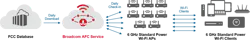4. The AFC service process flow uses regulatory data to enable higher power operation. 4. The AFC service process flow uses regulatory data to enable higher power operation.