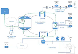 2. This image depicts an example deployment scenario of the current mobile backhaul. 2. This image depicts an example deployment scenario of the current mobile backhaul.