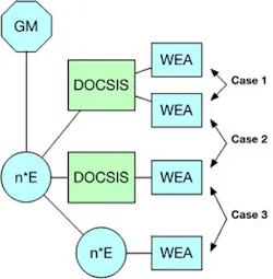 4. These are three cases of how WEAs are related through the DOCSIS network. 4. These are three cases of how WEAs are related through the DOCSIS network.
