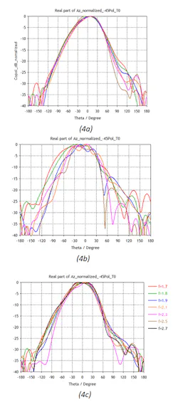 4. Here, we see the effects on high-band radiator azimuth patterns of a multiband antenna when resonator filters are added on the low-band dipole arms. At the top is the high-band azimuth pattern in the absence of low-band dipoles (a). In the center we see the distortion imposed by low-band dipoles on high-band patterns (b). On the bottom, the high-band patterns are nearly restored by adding resonator filters to the low-band dipole arms (c). 4. Here, we see the effects on high-band radiator azimuth patterns of a multiband antenna when resonator filters are added on the low-band dipole arms. At the top is the high-band azimuth pattern in the absence of low-band dipoles (a). In the center we see the distortion imposed by low-band dipoles on high-band patterns (b). On the bottom, the high-band patterns are nearly restored by adding resonator filters to the low-band dipole arms (c).