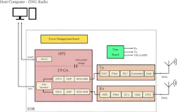 2. SDRs consist of two main stages: a radio front end (RFE, at bottom right) to handle all analog operations, and a digital back end (at bottom left). 2. SDRs consist of two main stages: a radio front end (RFE, at bottom right) to handle all analog operations, and a digital back end (at bottom left).