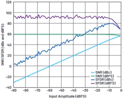 4. Today’s converters often perform background dithering to present relatively clean spurious-free dynamic-range (SFDR) sweeps. 4. Today’s converters often perform background dithering to present relatively clean spurious-free dynamic-range (SFDR) sweeps.