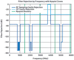 5. This plot shows the cavity filter requirements for both RF sampling and zero-IF architectures. 5. This plot shows the cavity filter requirements for both RF sampling and zero-IF architectures.