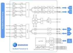 2. The ENS92030, a transceiver IC developed by EnSilica, can support four receive and four transmit paths through a printed antenna. 2. The ENS92030, a transceiver IC developed by EnSilica, can support four receive and four transmit paths through a printed antenna.
