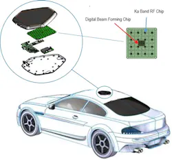 3. To provide automotive high-capacity connectivity, the Ka-band IC would communicate via GEO and LEO satellites, 4G/5G infrastructure, and Wi-Fi. 3. To provide automotive high-capacity connectivity, the Ka-band IC would communicate via GEO and LEO satellites, 4G/5G infrastructure, and Wi-Fi.