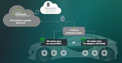 Elektrobit and Airbiquity combined resources to deliver an integrated over-the-air (OTA) update solution that can manage multiple ECUs. Elektrobit and Airbiquity combined resources to deliver an integrated over-the-air (OTA) update solution that can manage multiple ECUs.