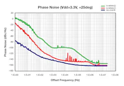 2. Phase-noise comparison of a quartz crystal oscillator vs. two equivalent MEMS oscillators. 2. Phase-noise comparison of a quartz crystal oscillator vs. two equivalent MEMS oscillators.
