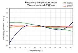 3. The graph compares frequency stability of quartz crystal vs. MEMS oscillators. 3. The graph compares frequency stability of quartz crystal vs. MEMS oscillators.
