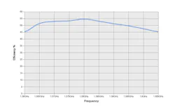 This efficiency chart is for the same GNSS antenna, which is comparable to a small ceramic patch on a small ground plane. This efficiency chart is for the same GNSS antenna, which is comparable to a small ceramic patch on a small ground plane.