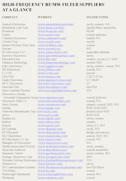 Rf Filtering Table Rf Filtering Table