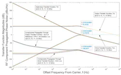 9. Transfer function magnitudes and RF component propagated phase noise for the 8- to 12-GHz output/50-MHz step PLL frequency synthesizer. 9. Transfer function magnitudes and RF component propagated phase noise for the 8- to 12-GHz output/50-MHz step PLL frequency synthesizer.