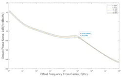 10. Output phase noise for the example 8- to 12-GHz output/50-MHz step PLL frequency synthesizer. 10. Output phase noise for the example 8- to 12-GHz output/50-MHz step PLL frequency synthesizer.