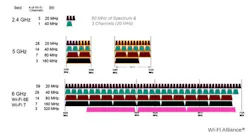 1. The Wi-Fi 6E standard provides significantly more bandwidth by including the 6-GHz band. 1. The Wi-Fi 6E standard provides significantly more bandwidth by including the 6-GHz band.