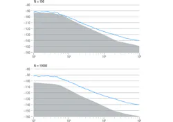 11. The gray area beneath the blue phase-noise trace shows the cross-correlation gain. In the example shown, increasing the number of correlations from 100 to 10,000 clearly improves the measurement margin, particularly for phase noise at close-in offsets. 11. The gray area beneath the blue phase-noise trace shows the cross-correlation gain. In the example shown, increasing the number of correlations from 100 to 10,000 clearly improves the measurement margin, particularly for phase noise at close-in offsets.