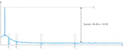 5. To accurately measure phase-noise measurements, a spectrum analyzer must be able to measure both very high and very low powers simultaneously. 5. To accurately measure phase-noise measurements, a spectrum analyzer must be able to measure both very high and very low powers simultaneously.