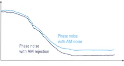 7. A traditional spectrum analyzer can reject some AM noise if the measurement is made with I/Q data. 7. A traditional spectrum analyzer can reject some AM noise if the measurement is made with I/Q data.