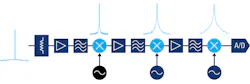 8. A spectrum analyzer’s own LOs generate their own phase noise. This phase noise is added to that of the measured signal as it moves through successive stages in the analyzer. 8. A spectrum analyzer’s own LOs generate their own phase noise. This phase noise is added to that of the measured signal as it moves through successive stages in the analyzer.