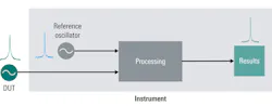 9. Regardless of the method used, processing or measuring the signal requires at least one local or reference oscillator, and the phase noise of this oscillator is combined with the DUT phase noise. 9. Regardless of the method used, processing or measuring the signal requires at least one local or reference oscillator, and the phase noise of this oscillator is combined with the DUT phase noise.
