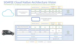 3. SOAFEE takes a cloud-native approach to automotive software development and has significant support from automotive industry heavyweights. 3. SOAFEE takes a cloud-native approach to automotive software development and has significant support from automotive industry heavyweights.