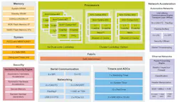 4. The S32G3 targets ASIL D applications in new SDV E/E architectures such as safety processors for autonomous driving, central compute nodes, and service-oriented gateways. 4. The S32G3 targets ASIL D applications in new SDV E/E architectures such as safety processors for autonomous driving, central compute nodes, and service-oriented gateways.