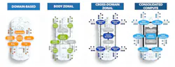 1. Automotive manufacturers are moving toward domain and zonal architectures and away from a disparate array of ECUs. 1. Automotive manufacturers are moving toward domain and zonal architectures and away from a disparate array of ECUs.