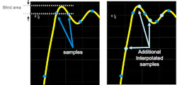 6. Digital triggers can use interpolation between sample points to eliminate areas that would otherwise be blind to triggering. 6. Digital triggers can use interpolation between sample points to eliminate areas that would otherwise be blind to triggering.