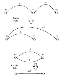 4. Building on the single-direction rule, one may derive all other rules of diagram manipulation. Shown here are the first two: series and parallel rules. 4. Building on the single-direction rule, one may derive all other rules of diagram manipulation. Shown here are the first two: series and parallel rules.