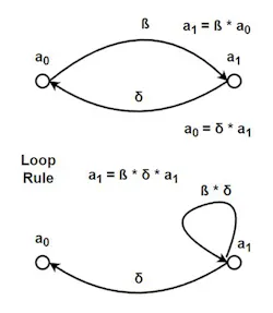 5. When two signal paths are connected in parallel but with opposing directions, the parallel rule doesn’t apply. Thus, one must consider the two equations represented by the arrows. As shown here, one of the signal paths is replaced with a “loop.” 5. When two signal paths are connected in parallel but with opposing directions, the parallel rule doesn’t apply. Thus, one must consider the two equations represented by the arrows. As shown here, one of the signal paths is replaced with a “loop.”