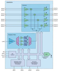4. The ADAR2004 is a 10- to 40-GHz receiver. 4. The ADAR2004 is a 10- to 40-GHz receiver.