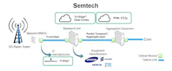 IC solutions developed by Semtech help enable x-haul optical links in 5G wireless and other markets. These include integrated ICs such as clock and data recovery circuits, transimpedance amplifiers, and laser drivers. IC solutions developed by Semtech help enable x-haul optical links in 5G wireless and other markets. These include integrated ICs such as clock and data recovery circuits, transimpedance amplifiers, and laser drivers.