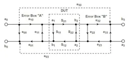 1. Our model starts with a perfect VNA. We create two error boxes and put them on either side of the DUT and attach the perfect VNA to the left and right sides. 1. Our model starts with a perfect VNA. We create two error boxes and put them on either side of the DUT and attach the perfect VNA to the left and right sides.