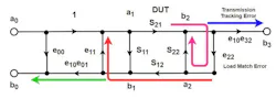 5. In this diagram, we see the reflections after the DUT: the load-match error, the transmission tracking error, and the reflection tracking error. 5. In this diagram, we see the reflections after the DUT: the load-match error, the transmission tracking error, and the reflection tracking error.