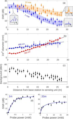 3. (a) Peak signal-to-noise (SNR) vs. distance from the base station to the sensing unit for two probe coupling powers and a RF carrier power of 12 dBm at 19.84 GHz. The probe power values refer to the power at the base station. The inset shows the signals detected with a spectrum analyzer in the zero-span mode at 60 kHz while scanning the coupling laser frequency. The semi-transparent lines are a guide to the eye. (b) Beam diameters of the probe and coupling beam as a function of distance to the base station. The black lines are fits for the propagation of a Gaussian beam. (c) Reflected signal power measured at the base station for different distances of the sensing unit and for a resonant probe laser field of 1 mW. The horizontal line shows the noise background if the probe laser is turned off. (d) and (e) show the maximum SNR as a function of probe power for the sensing unit positioned at 1 and 20 meters from the base station (the blue lines are a guide to the eye). 3. (a) Peak signal-to-noise (SNR) vs. distance from the base station to the sensing unit for two probe coupling powers and a RF carrier power of 12 dBm at 19.84 GHz. The probe power values refer to the power at the base station. The inset shows the signals detected with a spectrum analyzer in the zero-span mode at 60 kHz while scanning the coupling laser frequency. The semi-transparent lines are a guide to the eye. (b) Beam diameters of the probe and coupling beam as a function of distance to the base station. The black lines are fits for the propagation of a Gaussian beam. (c) Reflected signal power measured at the base station for different distances of the sensing unit and for a resonant probe laser field of 1 mW. The horizontal line shows the noise background if the probe laser is turned off. (d) and (e) show the maximum SNR as a function of probe power for the sensing unit positioned at 1 and 20 meters from the base station (the blue lines are a guide to the eye).