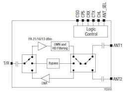 3. The SKY661122-11's circuitry enables RF inputs to be switched from a bypass path to a PA path or an LNA path. 3. The SKY661122-11's circuitry enables RF inputs to be switched from a bypass path to a PA path or an LNA path.