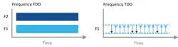 1. This graphic shows the difference between FDD and TDD, where the uplink and downlink for TDD share the same frequency band. 1. This graphic shows the difference between FDD and TDD, where the uplink and downlink for TDD share the same frequency band.