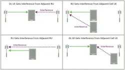 2. Shown here are some interference scenarios for TDD applications. The abbreviations denote radio unit (RU), downlink (DL), and user equipment (UE). 2. Shown here are some interference scenarios for TDD applications. The abbreviations denote radio unit (RU), downlink (DL), and user equipment (UE).
