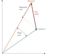 3. Calculation for error vector magnitude (EVM). 3. Calculation for error vector magnitude (EVM).