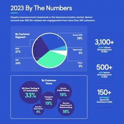 1. 5G by the numbers: A graphic encapsulating 2023 in 5G. 1. 5G by the numbers: A graphic encapsulating 2023 in 5G.