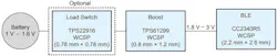 2. Implementing a boost converter like the TPS61299 can stabilize the supply voltage for typical Bluetooth LE loads. 2. Implementing a boost converter like the TPS61299 can stabilize the supply voltage for typical Bluetooth LE loads.