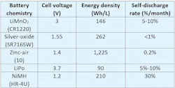 Table 1: How cell voltage, energy density, and self-discharge rate vary with battery chemistry. Table 1: How cell voltage, energy density, and self-discharge rate vary with battery chemistry.