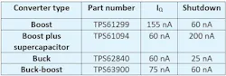 Table 2: How Iq and shutdown current consumption vary with different voltage converter topologies. Table 2: How Iq and shutdown current consumption vary with different voltage converter topologies.