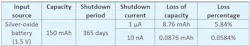 Table 3: The impact of lower shutdown currents on effective battery capacity after long shelf/ship-mode time periods. Table 3: The impact of lower shutdown currents on effective battery capacity after long shelf/ship-mode time periods.
