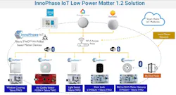 The Talaria TWO solution, which delivers Wi-Fi at ultra-low power levels, empowers untethered secure IoT devices. The Talaria TWO solution, which delivers Wi-Fi at ultra-low power levels, empowers untethered secure IoT devices.