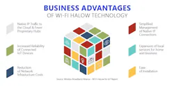 The WBA announced the successful completion of phase-two field trials of IEEE 802.11ah Wi-Fi HaLow. The WBA announced the successful completion of phase-two field trials of IEEE 802.11ah Wi-Fi HaLow.