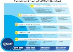The LoRaWAN Alliance's recently released roadmap serves to illustrate the protocol's evolution since the organization's inception, pointing the way toward hyperscalable, massive IoT networks. The LoRaWAN Alliance's recently released roadmap serves to illustrate the protocol's evolution since the organization's inception, pointing the way toward hyperscalable, massive IoT networks.