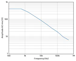 2. This is a voltage vs. frequency derating plot from Keysight’s N2873A 10× probe datasheet. 2. This is a voltage vs. frequency derating plot from Keysight’s N2873A 10× probe datasheet.